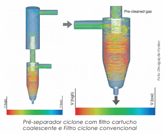 Filtros ciclones para gás